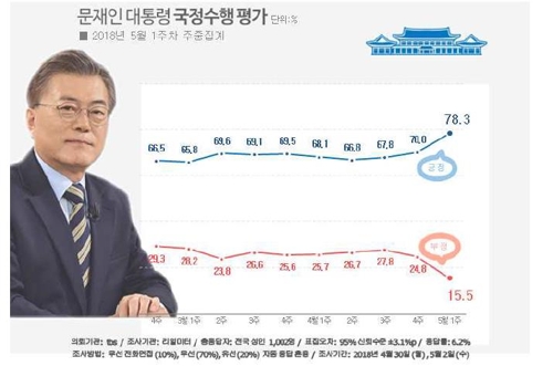 문대통령 '잘한다' 78.3%로 급등… 남북정상회담 효과 [리얼미터]