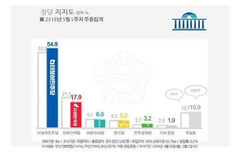 문대통령 '잘한다' 78.3%로 급등… 남북정상회담 효과 [리얼미터]