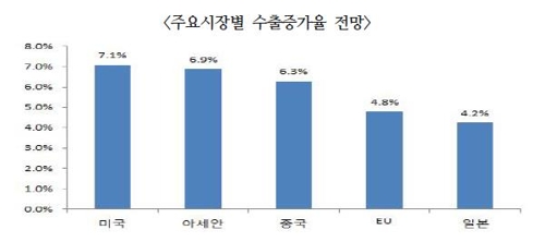 기업 10곳 중 9곳 "올해 수출 늘어날 것"