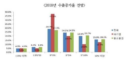 기업 10곳 중 9곳 "올해 수출 늘어날 것"