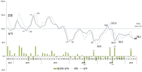 주택사업 체감경기 여전히 '냉랭'… 5월 HSBI 역대 최저