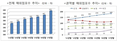 금융사 해외점포 70% 아시아 집중… 지난해 9억3000만달러 순익