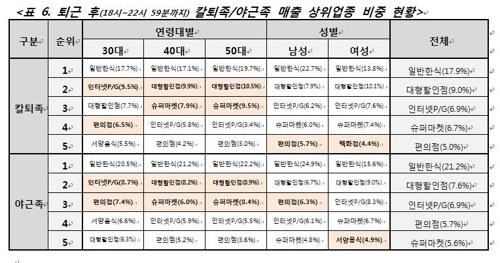 "연령 낮을수록 오후 6∼7시 칼퇴근 비중 높아"