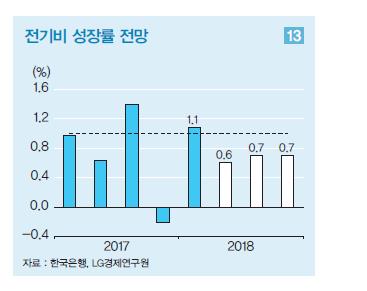 LG硏 "올해 성장률 2.8%… 중기적으로 3% 성장 어려워"