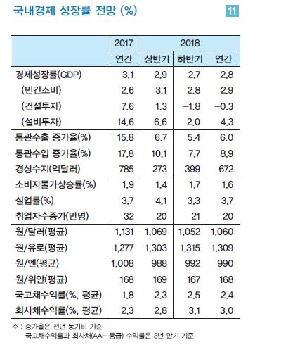 LG硏 "올해 성장률 2.8%… 중기적으로 3% 성장 어려워"