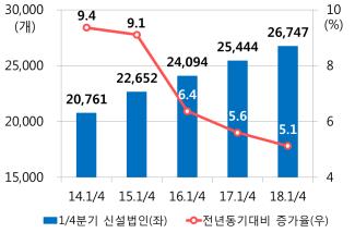 1분기 신설법인 2만7000개 육박… 작년比 5.1%↑