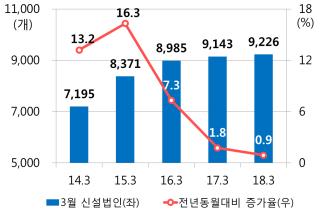 1분기 신설법인 2만7000개 육박… 작년比 5.1%↑