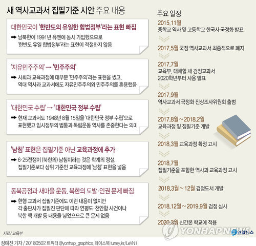 역사교과서 '자유민주주의→민주주의' 헌법 논쟁으로 번져