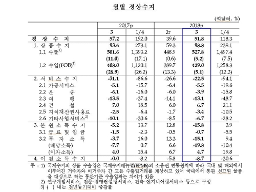 사드충격 줄어드나… 여행수지 적자 11개월 만에 최소