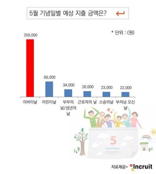 "지갑 얇아지는 5월"…어버이날 26만원·어린이날 7만원 지출