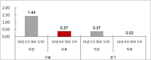 양도세 중과 한 달… 서울 아파트값 상승률 4분의 1로 '뚝'