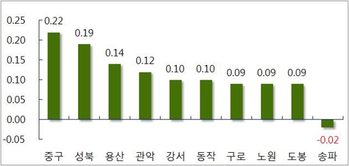 양도세 중과 한 달… 서울 아파트값 상승률 4분의 1로 '뚝'