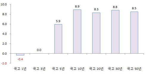 지난달 채권발행 규모 61조5000억원, 34개월 만에 최대