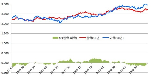 지난달 채권발행 규모 61조5000억원, 34개월 만에 최대