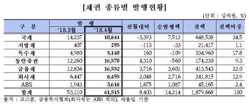 지난달 채권발행 규모 61조5000억원, 34개월 만에 최대