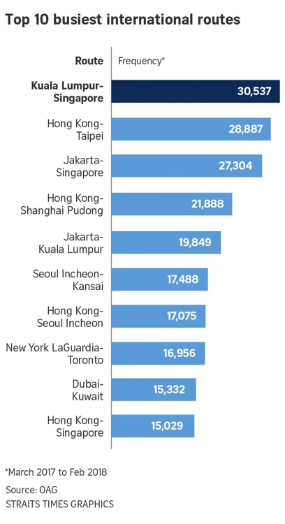세계서 가장 붐비는 항공노선은 싱가포르-쿠알라룸푸르