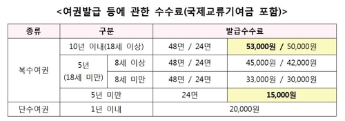 일반 성인도 3년·5년짜리 복수여권… 노년층 등 수요고려