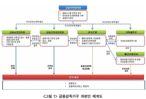 윤석헌 과거발언 보니… "금융위 해체하고 감독기구 이원화"