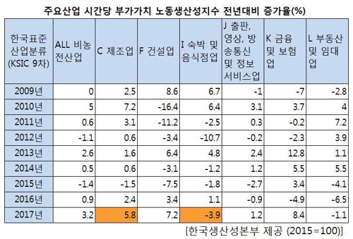 제조업 노동생산성 7년만에 최대폭 급등… 숙박음식업은 3.9％↓