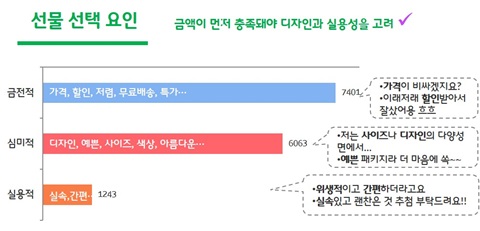 "어버이날 선물 선택 기준은 가격… 인기 1위는 '용돈'"