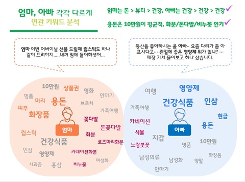 "어버이날 선물 선택 기준은 가격… 인기 1위는 '용돈'"