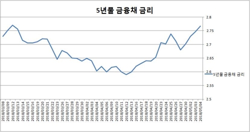 주택담보대출 금리 2달 만에 또 5% 돌파…시장금리 상승 영향