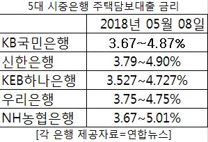 주택담보대출 금리 2달 만에 또 5% 돌파…시장금리 상승 영향