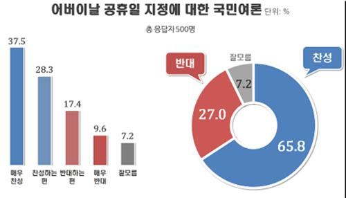 민주, 8주연속 50%대… 한국, 6주만에 20% 아래로[리얼미터]