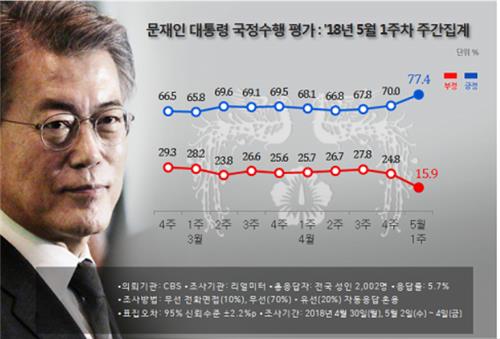 민주, 8주연속 50%대… 한국, 6주만에 20% 아래로[리얼미터]