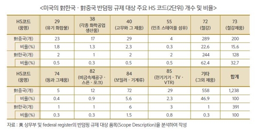 "미국이 반덤핑 규제한 한국산 품목 90%, 중국과 동일"