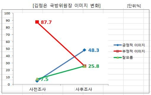 "'김정은 긍정 이미지' 대학생 비율 남북회담 후 10배 증가"