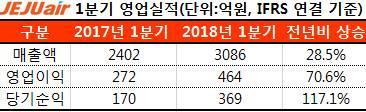 제주항공, 1분기 역대 최대 실적… 영업익 464억원 '70.6%↑'