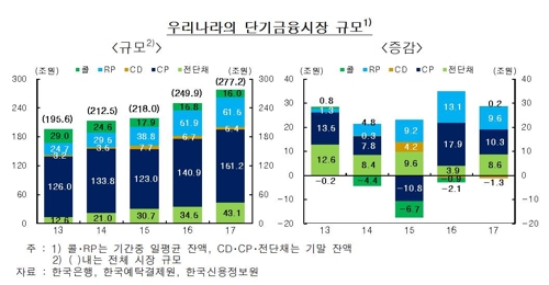 한은 "초대형 IB 출현으로 단기금리 오를 수도"