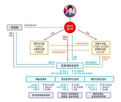 블랙리스트 관여 공무원 징계·수사의뢰 권고