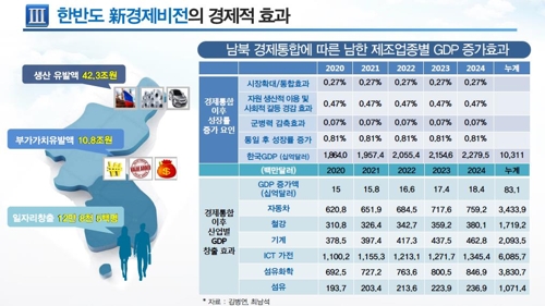 "남북 경제통합시 연간성장률 0.81%p↑·12만 일자리 창출"