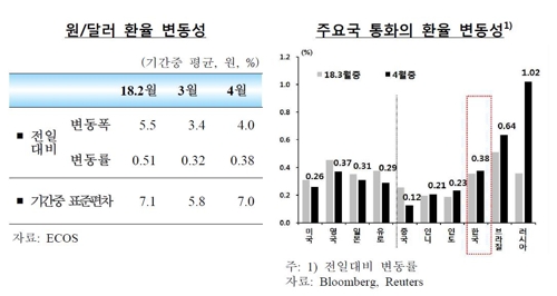 환율보고서·환시개입 공개에 원화 출렁… 4월 변동률 주요국 3위