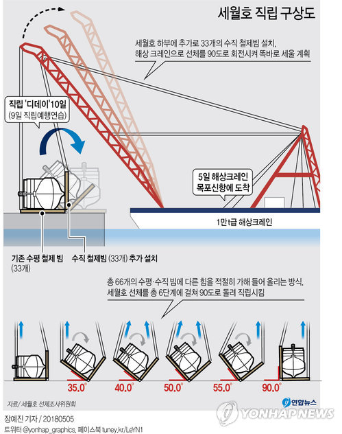 세월호 직립 후 남은 과제는… 미수습자 수색·침몰 원인 조사