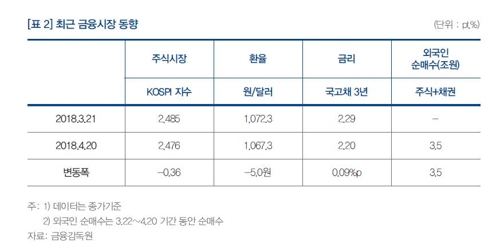 "한미 금리 1%p 역전 시 외국인자금 월평균 2조7천억원 이탈"