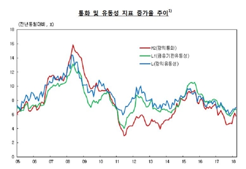 전세대출·주택거래↑… 3월 시중통화량 5.8% 증가