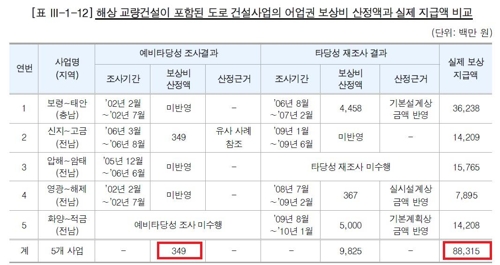 정부 대규모 재정사업, 예비타당성 조사 곳곳에 '구멍'