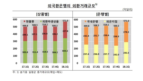 외국인 투자 확대… 1분기 외환거래 금융위기 이후 최대