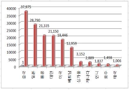 인삼 수출 3년 만에 '반등'… 중국·이란서 약진