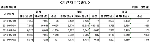 국내 주식형 펀드에서 사흘째 자금 순유출