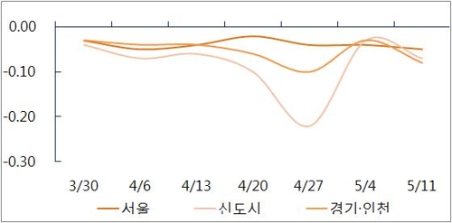 입주물량에 비수기까지… 맥 못추는 수도권 아파트 전셋값