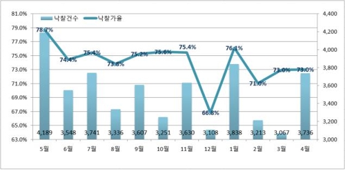 4월 경매 진행건수 11개월 만에 1만건 넘어서