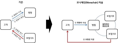 LG CNS, 기업용 블록체인 플랫폼 출시…금융 등에 적용