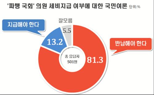 국민 10명 중 8명 "국회 파행, 의원 세비 반납해야"