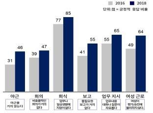 "청바지 입은 꼰대"… 직장인 88% "기업문화 변화 미흡"