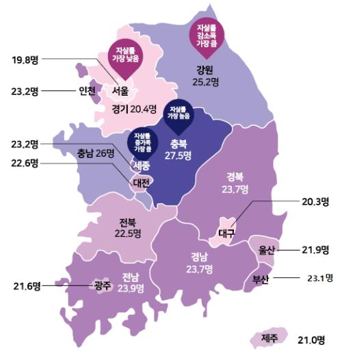 자살률 감소세…2011년 10만명당 31.7명→2016년 25.6명