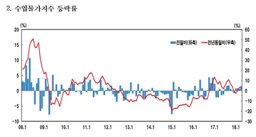 유가 상승에 4월 수입물가 상승률 7개월만에 최대